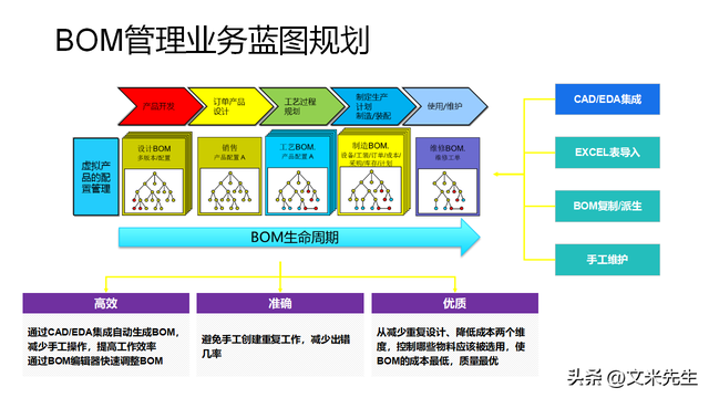 企业产品生命周期管理（PLM）解决方案 构建研发制造一体化模型，驱动企业管理升级
