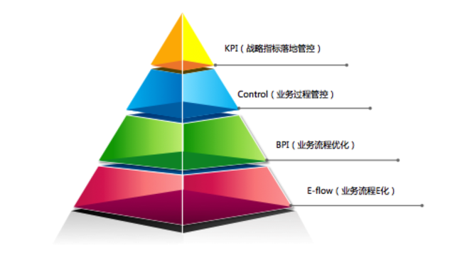BPM赋能企业信息化 流程管理的新引擎