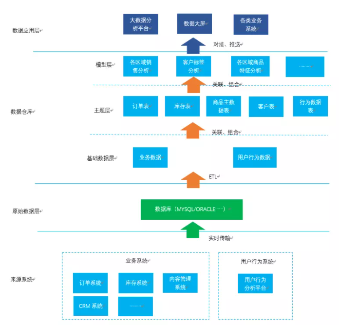 大数据时代 数据仓库对企业管理的核心价值与实践路径