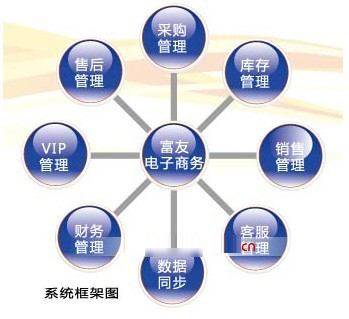 富友软件 深耕服饰行业，领航企业信息化与电子商务新纪元
