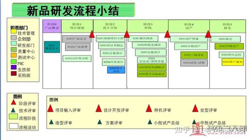 企业研发管理流程优化 研发管理流程优化 新产品研发流程优化与项目管理